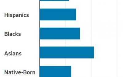 Census report: Income inequality improves; Gender income inequality improves