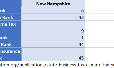Where New Hampshire ranks nationally for personal and business taxes